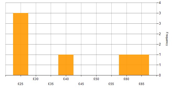 Hourly rate histogram for IT Project Manager in England