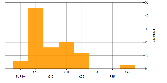 Hourly rate histogram for IT Support in England