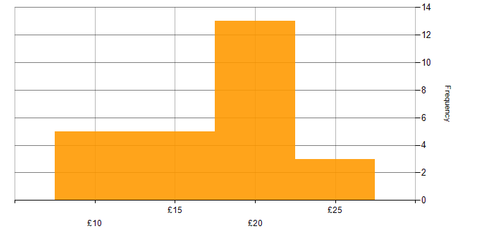 Hourly rate histogram for IT Support in London