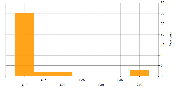 Hourly rate histogram for IT Support in the North of England
