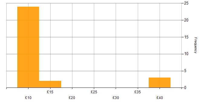 Hourly rate histogram for IT Support in the North West