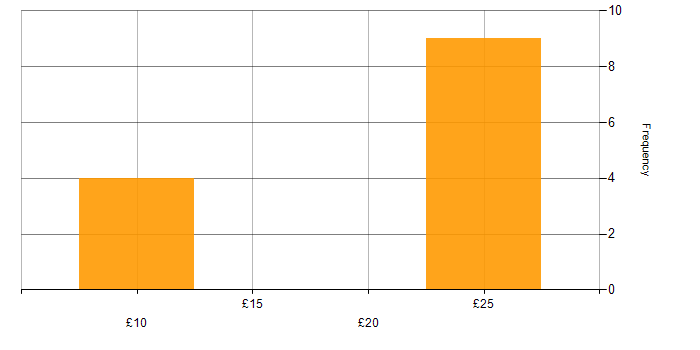 Hourly rate histogram for IT Support in the South West