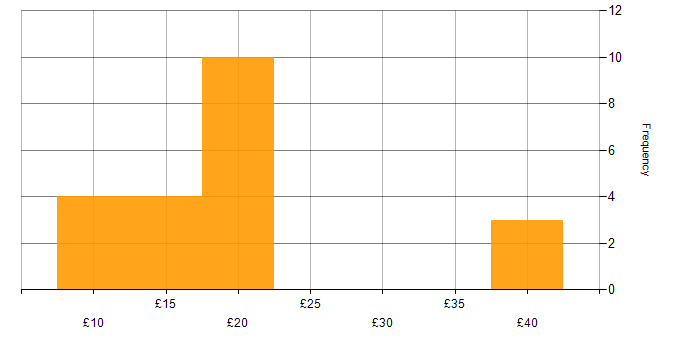 Hourly rate histogram for IT Support Engineer in England