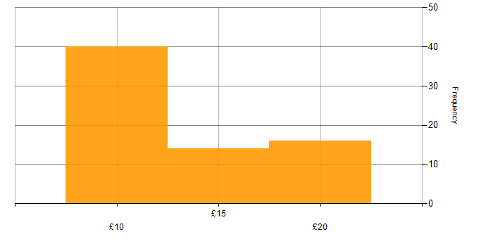 Hourly rate histogram for ITIL in the East of England