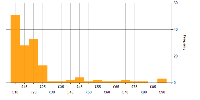 Hourly rate histogram for ITIL in England