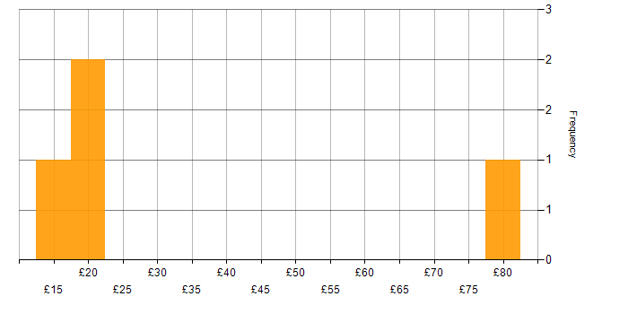 Hourly rate histogram for ITIL in Gloucestershire