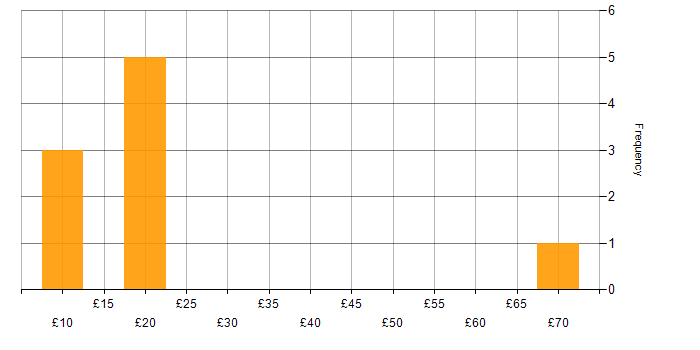 Hourly rate histogram for ITIL in the Midlands