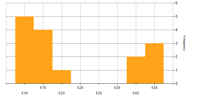 Hourly rate histogram for ITIL in the North of England