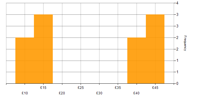 Hourly rate histogram for ITIL in the North West