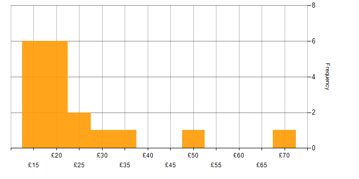 Hourly rate histogram for ITIL in the South East