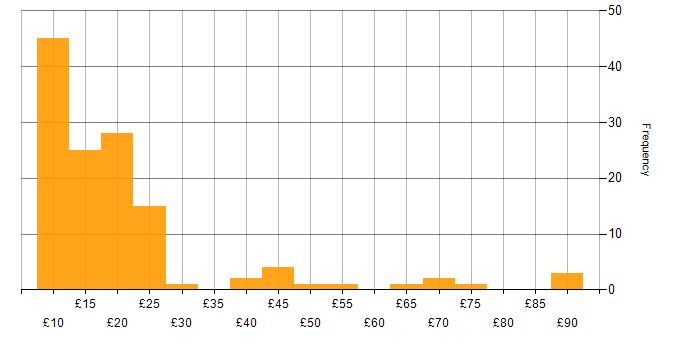 Hourly rate histogram for ITIL in the UK excluding London