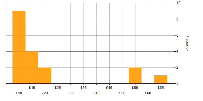Hourly rate histogram for ITSM in England