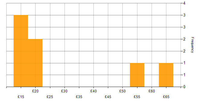 Hourly rate histogram for ITSM in London