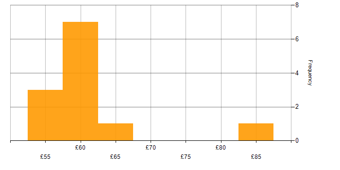 Hourly rate histogram for Java in the East of England