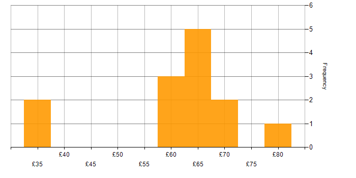 Hourly rate histogram for Java in Hampshire