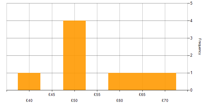 Hourly rate histogram for Java in London