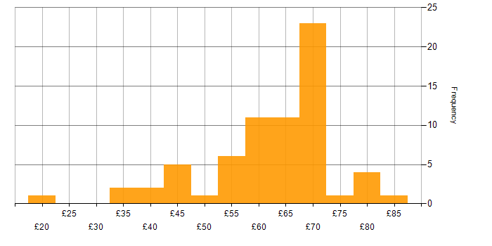Hourly rate histogram for Java in the UK excluding London