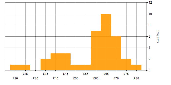 Hourly rate histogram for JavaScript in England