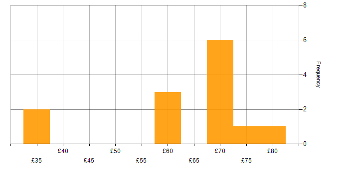 Hourly rate histogram for JavaScript in the South East