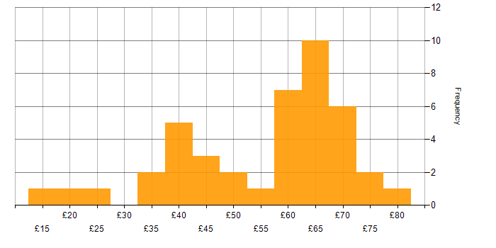 Hourly rate histogram for JavaScript in the UK