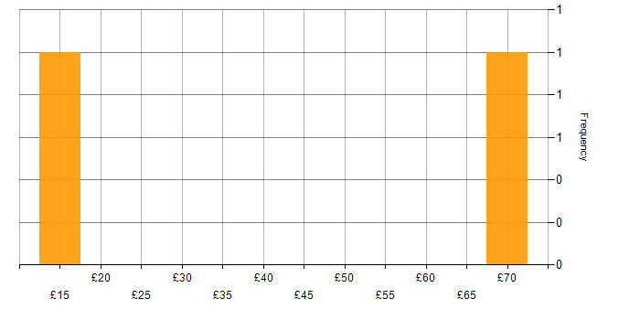 Hourly rate histogram for JD Edwards in the UK