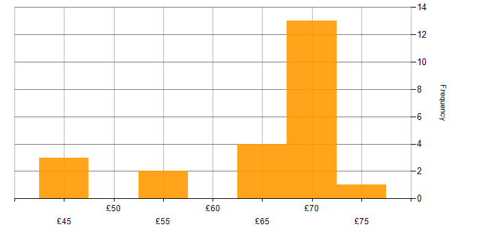 Hourly rate histogram for Jenkins in England