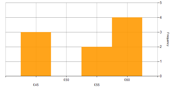 Hourly rate histogram for JIRA in the East of England