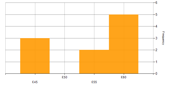Hourly rate histogram for JIRA in Hertfordshire