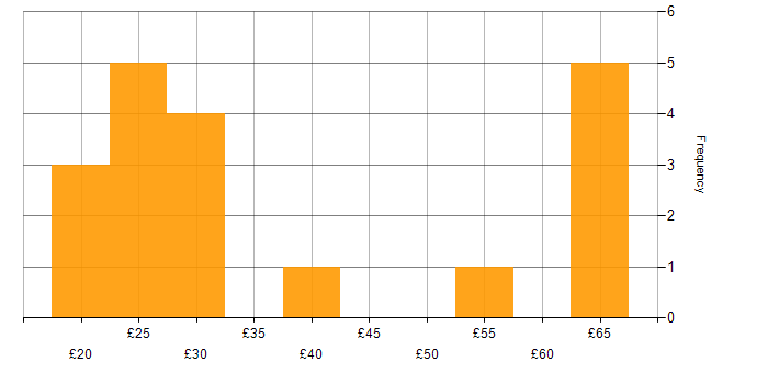 Hourly rate histogram for JIRA in London