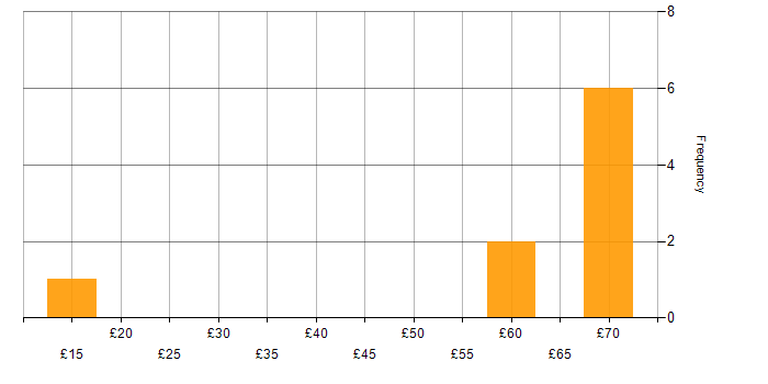 Hourly rate histogram for JIRA in Portsmouth