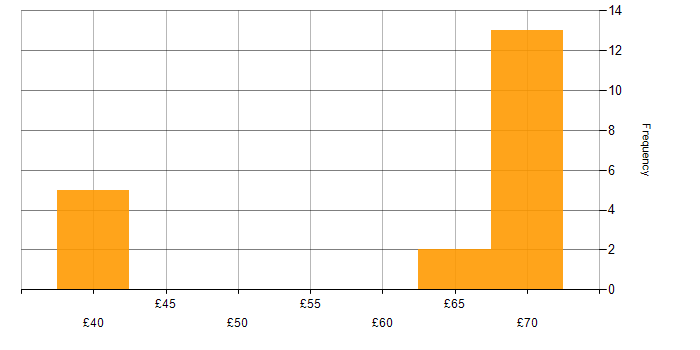 Hourly rate histogram for JIRA in the South West