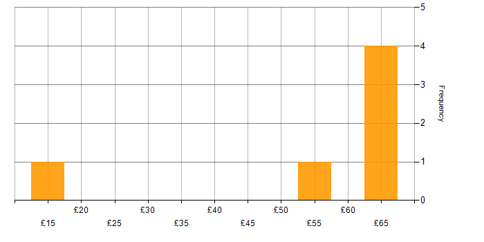 Hourly rate histogram for JIRA in the Thames Valley