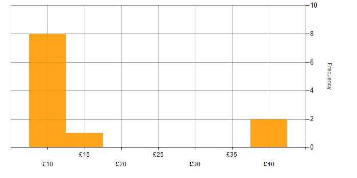 Hourly rate histogram for Junior in England