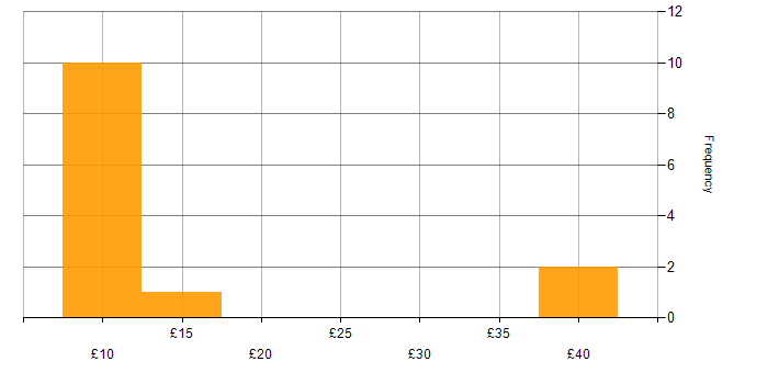 Hourly rate histogram for Junior in the UK