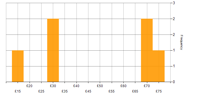 Hourly rate histogram for Juniper in the South East
