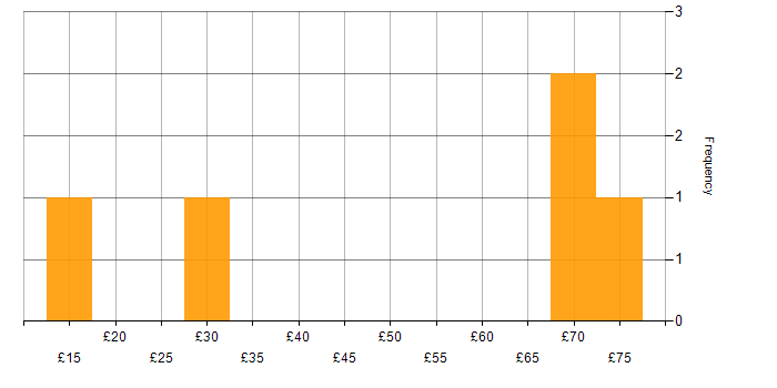 Hourly rate histogram for Juniper in the UK excluding London