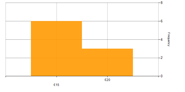 Hourly rate histogram for Kalman Filter in England