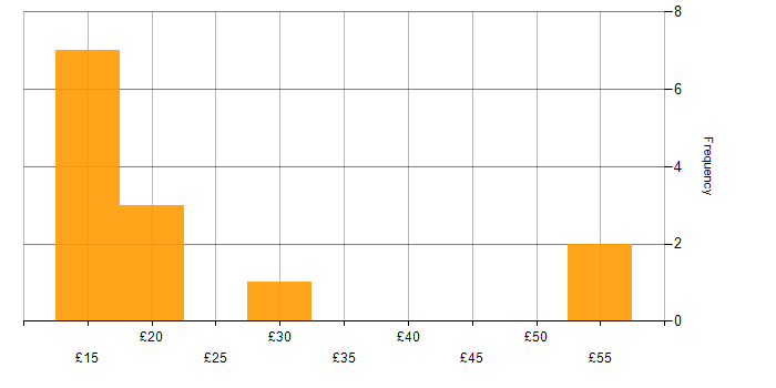 Hourly rate histogram for Kalman Filter in the UK