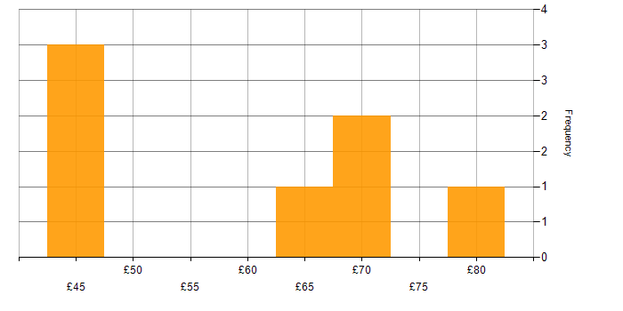 Hourly rate histogram for Kanban in England