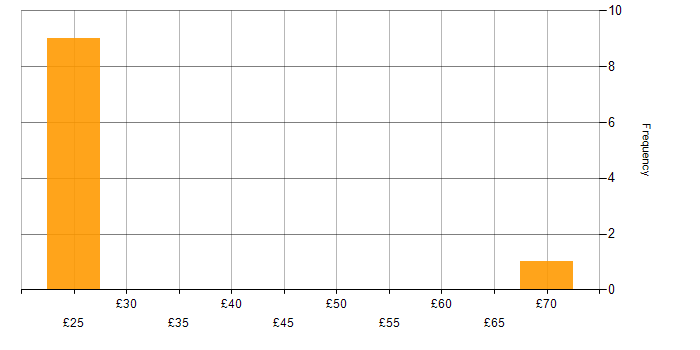 Hourly rate histogram for Knowledge Management in England