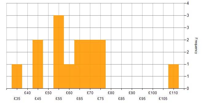 Hourly rate histogram for Kubernetes in the UK