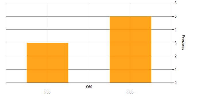 Hourly rate histogram for LabVIEW in England