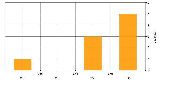 Hourly rate histogram for LabVIEW in the UK
