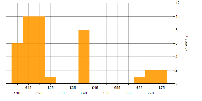 Hourly rate histogram for LAN in England