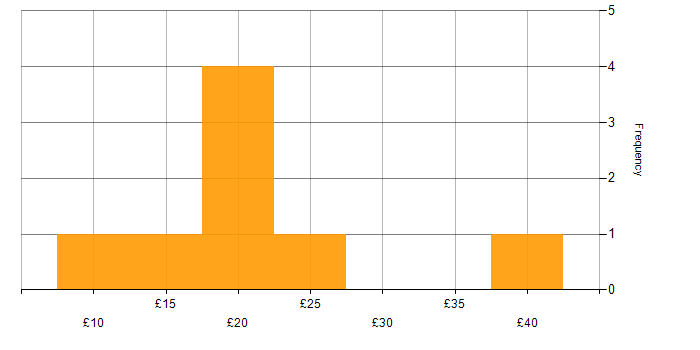 Hourly rate histogram for LAN in the North of England