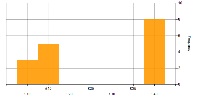 Hourly rate histogram for LAN in the South West