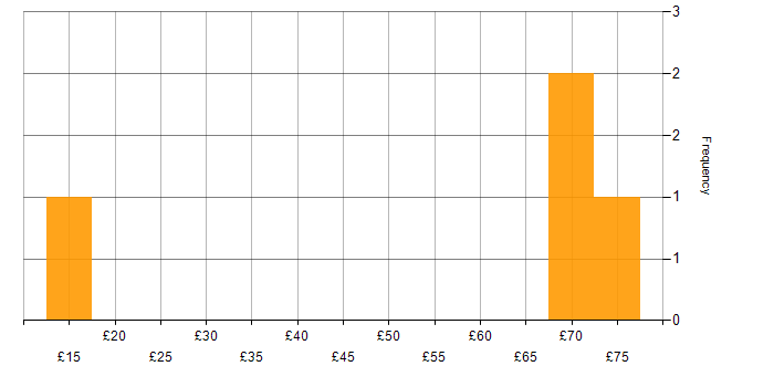 Hourly rate histogram for LAN in the Thames Valley