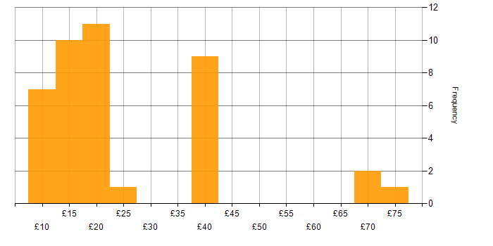 Hourly rate histogram for LAN in the UK