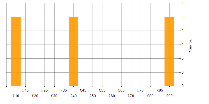 Hourly rate histogram for Lead in Birmingham