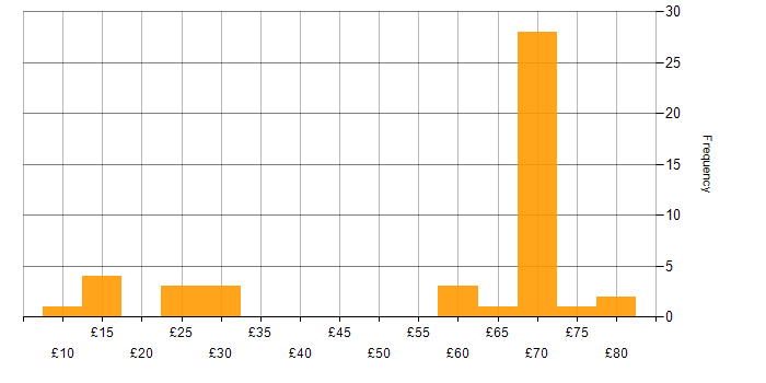 Hourly rate histogram for Lead in the South West